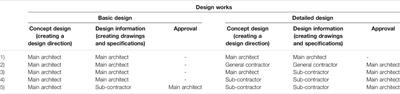 Characteristics of Project Organisations of the Japanese Construction Industry Focusing on the Modularity of Components